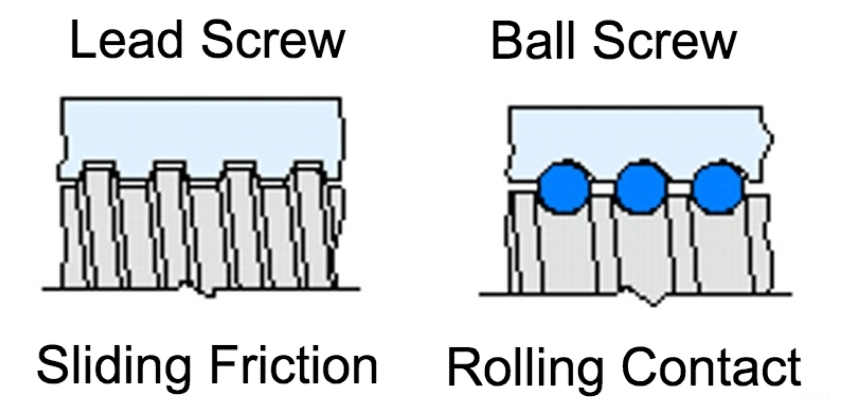 The structure of ball screws and lead screws The structure of ball screws and lead screws