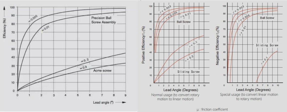 Different Transmission Efficiencies of Ball Screw and Lead Screw Different Transmission Efficiencies of Ball Screw and Lead Screw