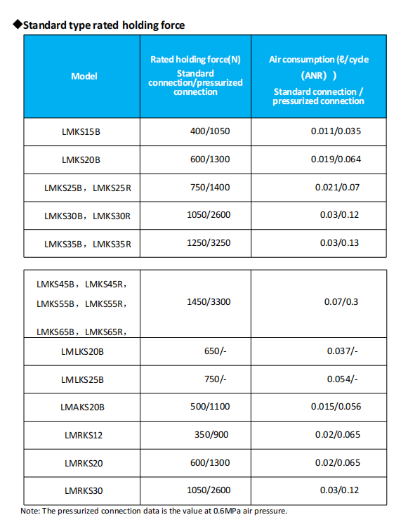Standard type rated holding force
