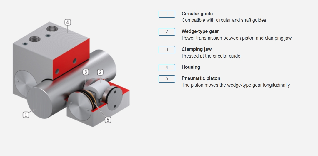 Compatible with circular and shaft guides clamp brake structure
